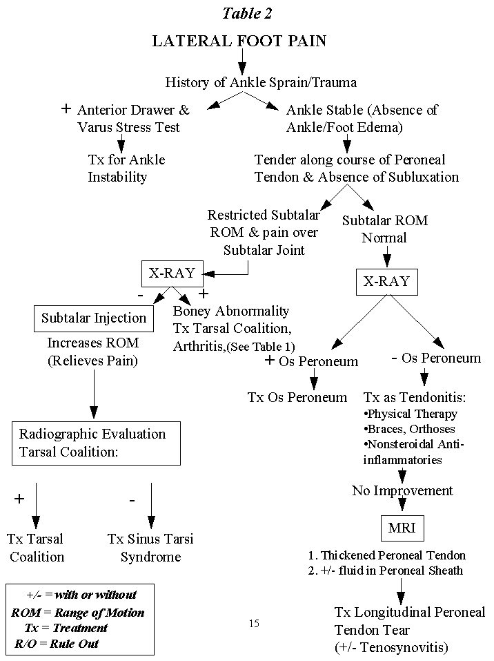 lateral-foot-pain